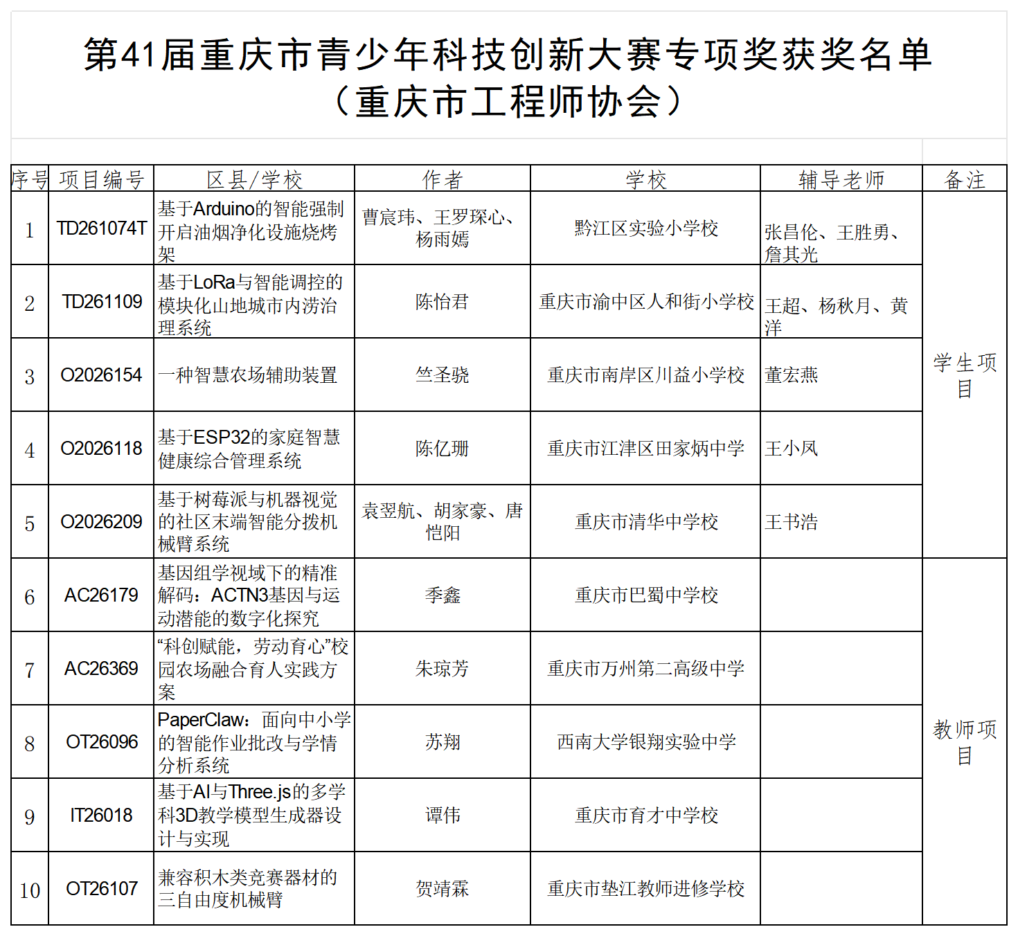 重庆市工程师协会专项奖名单_Sheet1.png